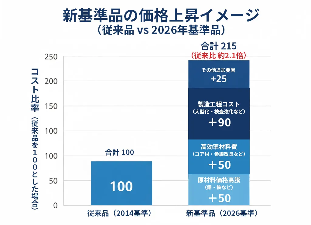 新基準品の価格上昇イメージ