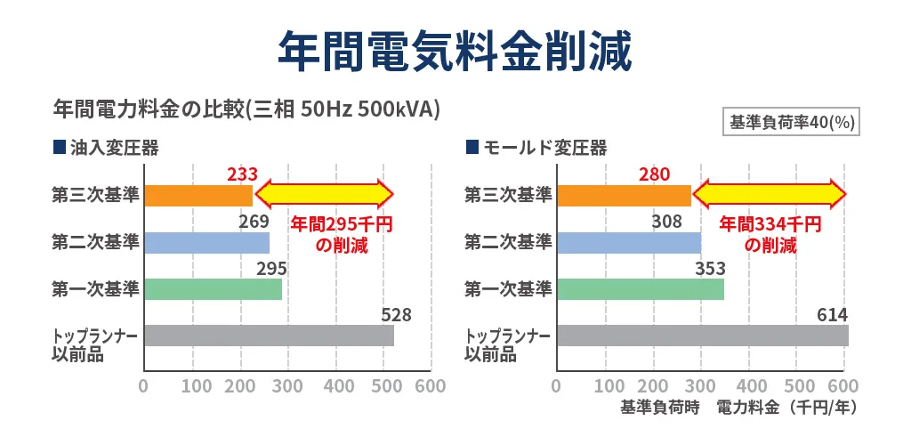 省エネ効果による年間電気料金削減（概算イメージ）