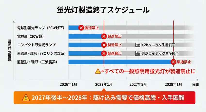 蛍光灯製造終了スケジュール
