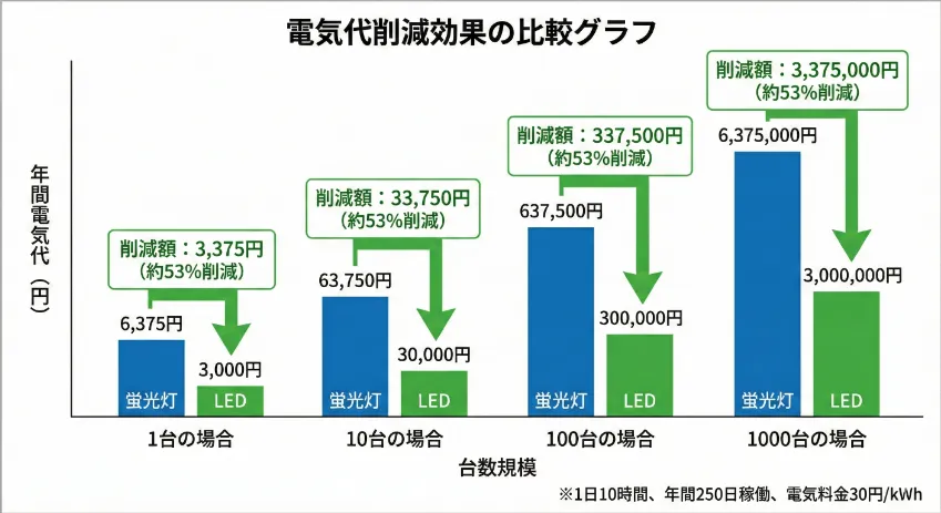 電気代削減効果の比較グラフ