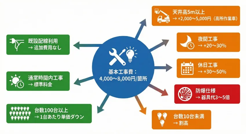 工事費用の変動要因