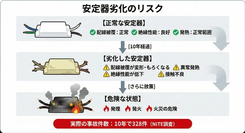 安定器劣化のリスク