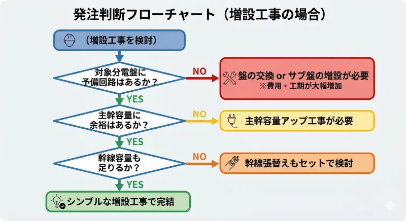 発注判断フローチャート(増設工事の場合)