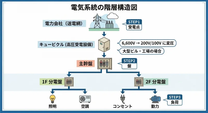電気系統の階層構造図