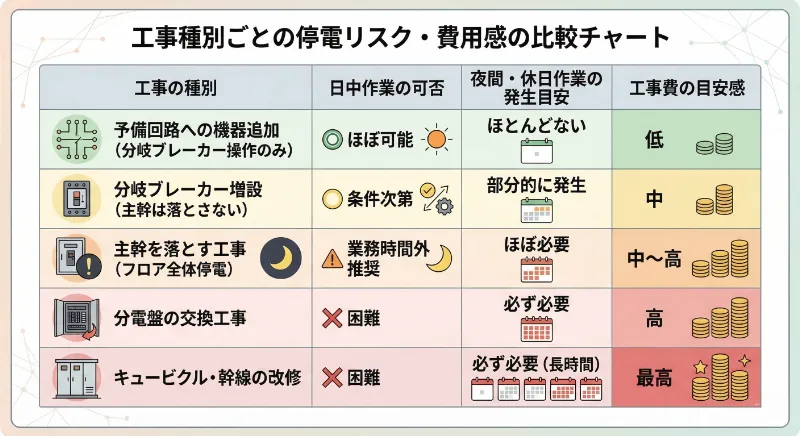 工事種別ごとの停電リスク・費用感の比較チャート